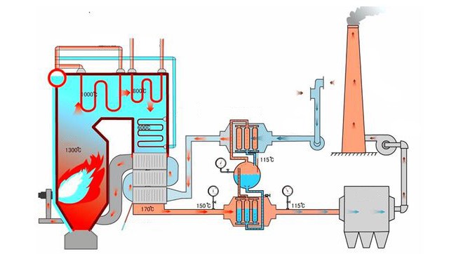 Waste Heat Boilers